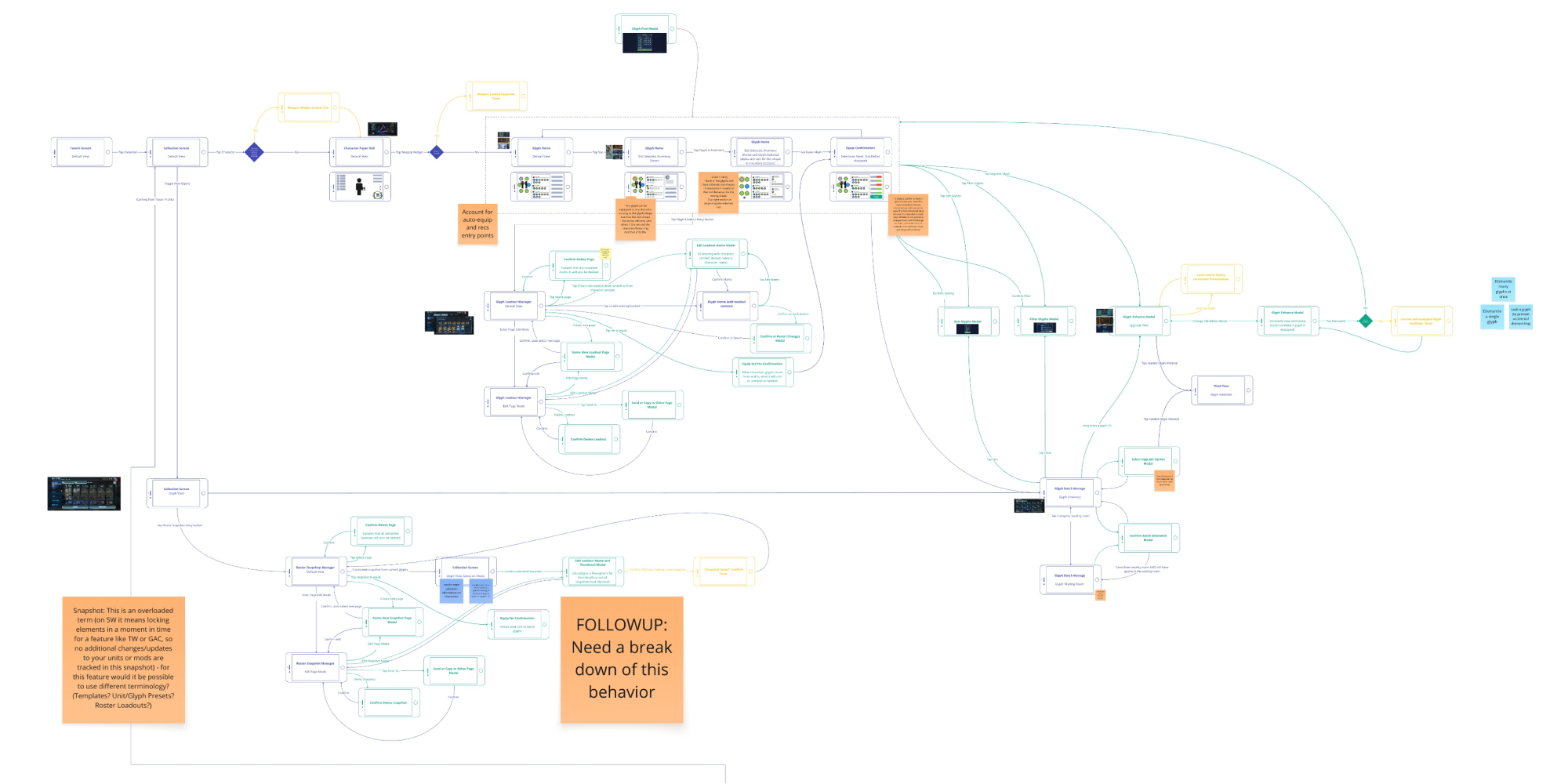 Full information architecture map for the Glyphs system